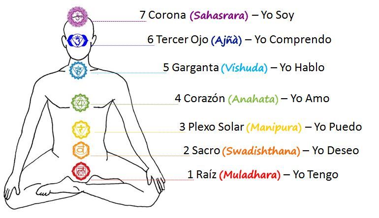 Chakras